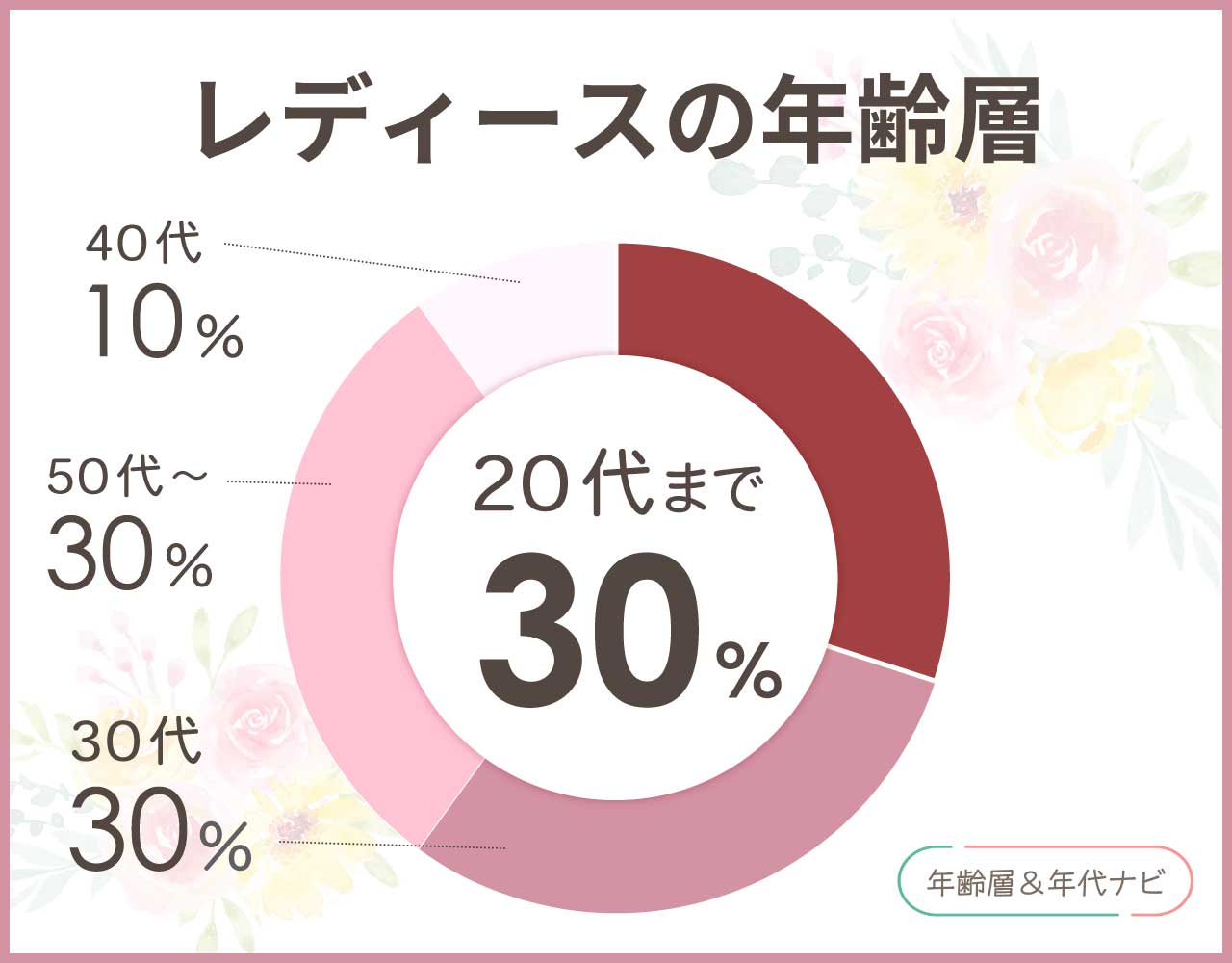 joggoのレディースの年齢層や年代
