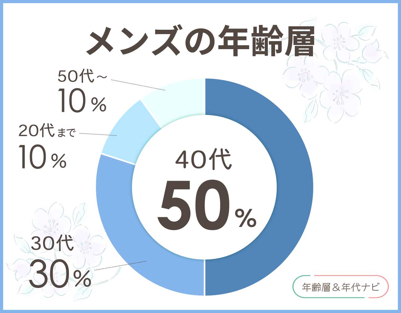 ジュンアンドロペのメンズの年齢層や年代