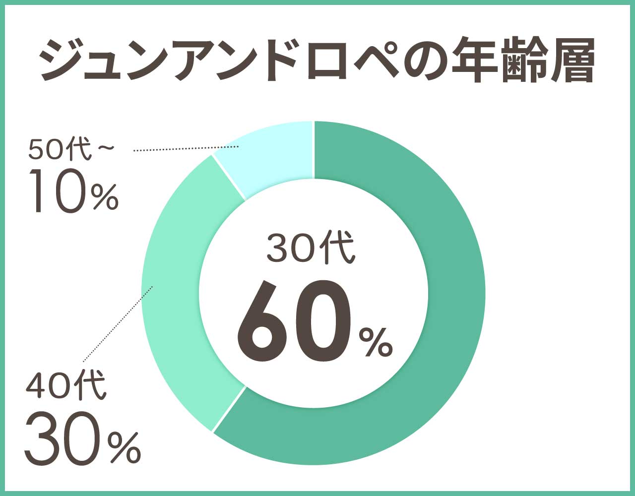 ジュンアンドロペの年齢層や年代