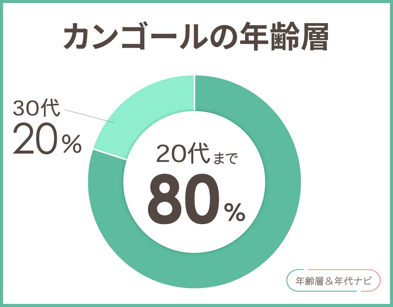 カンゴールの年齢層や年代