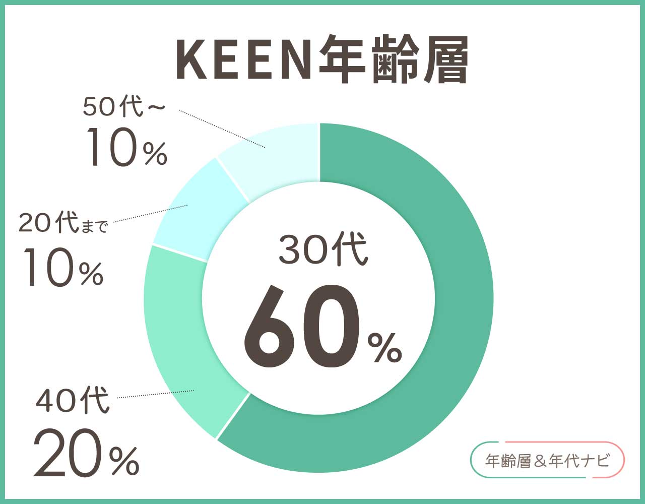 keenの年齢層や年代
