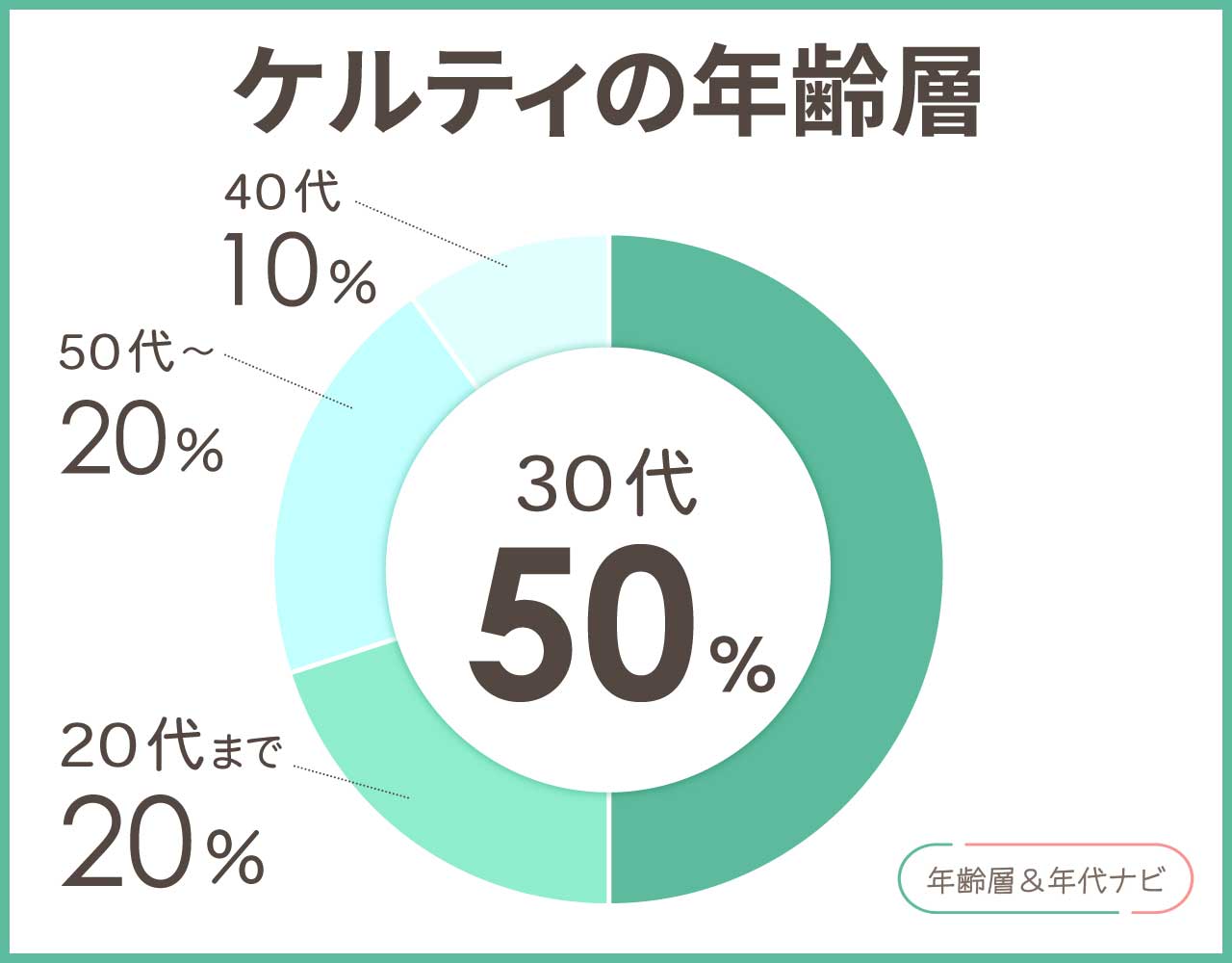 ケルティの年齢層や年代