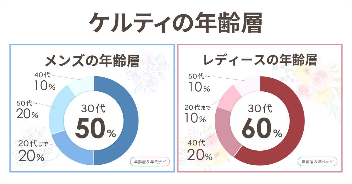 ケルティの年齢層はダサい40代や50代のイメージ?メンズ•レディースの年代は