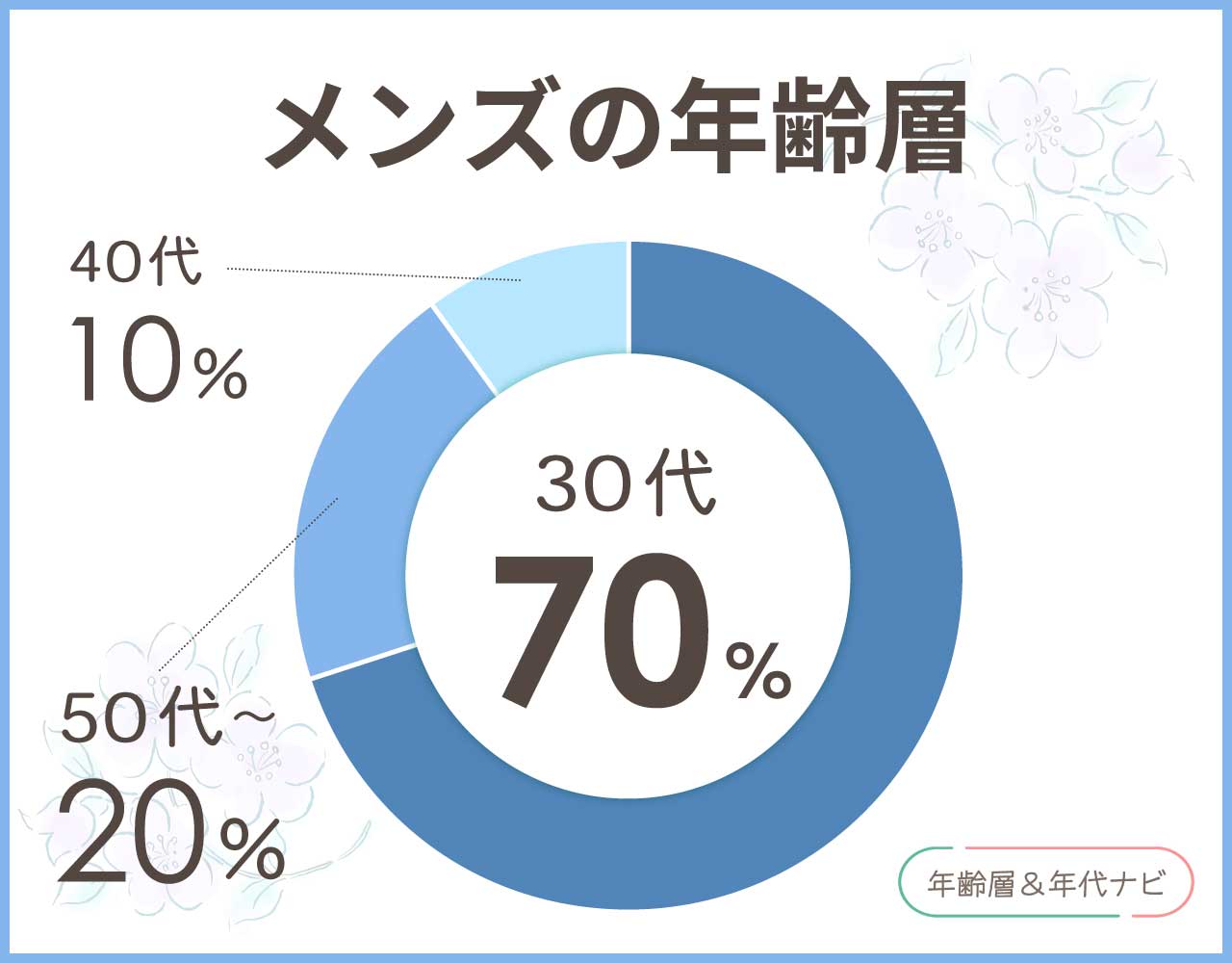 キーメモリーのメンズの年齢層や年代