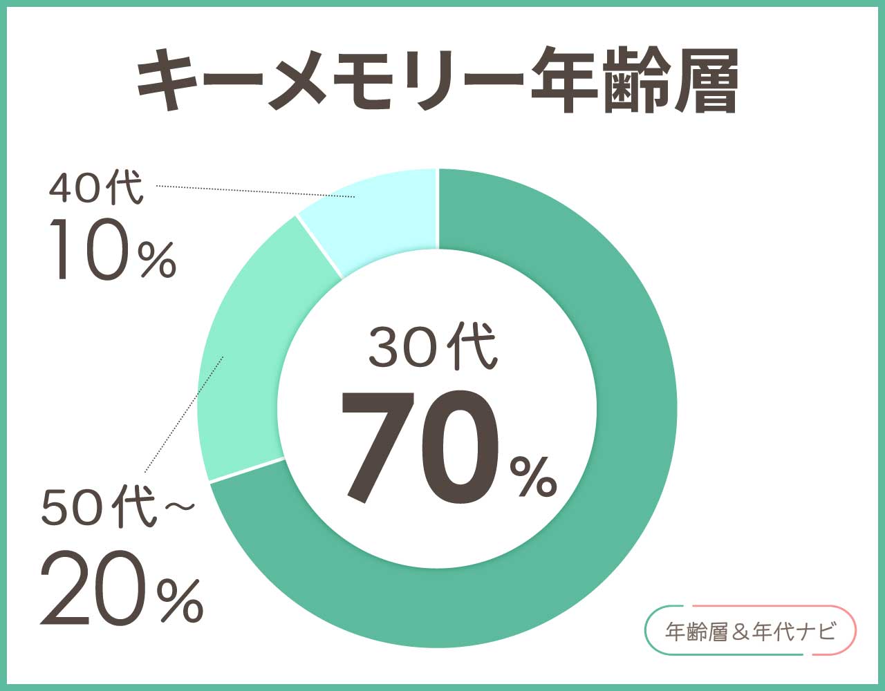 キーメモリーの年齢層や年代