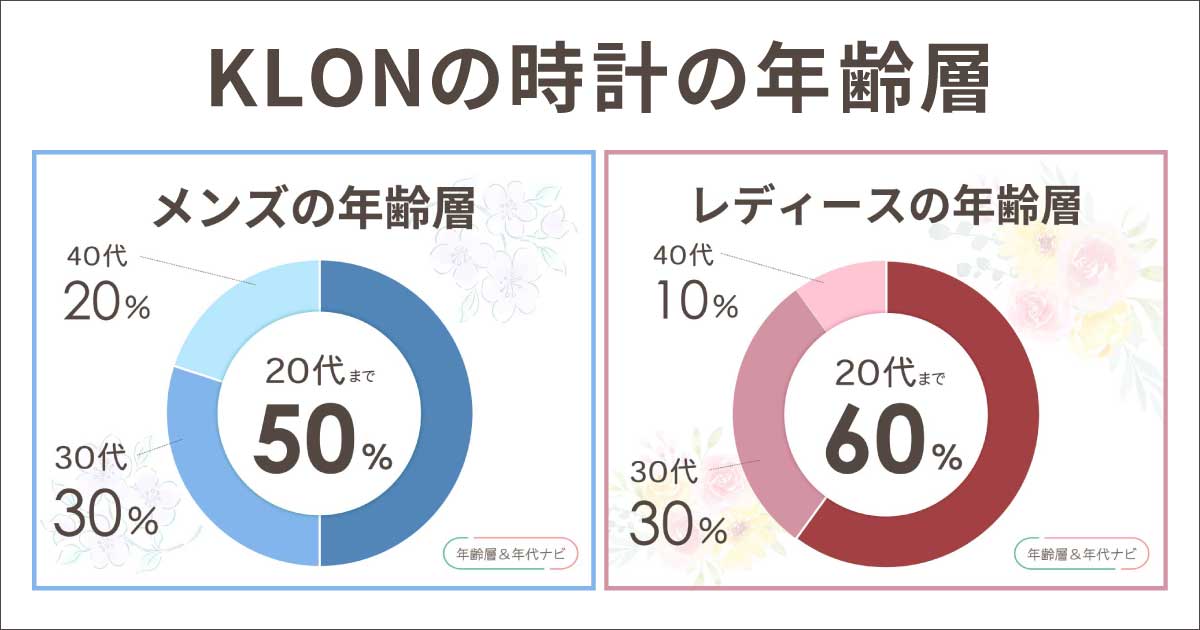 klonの時計の年齢層や年代