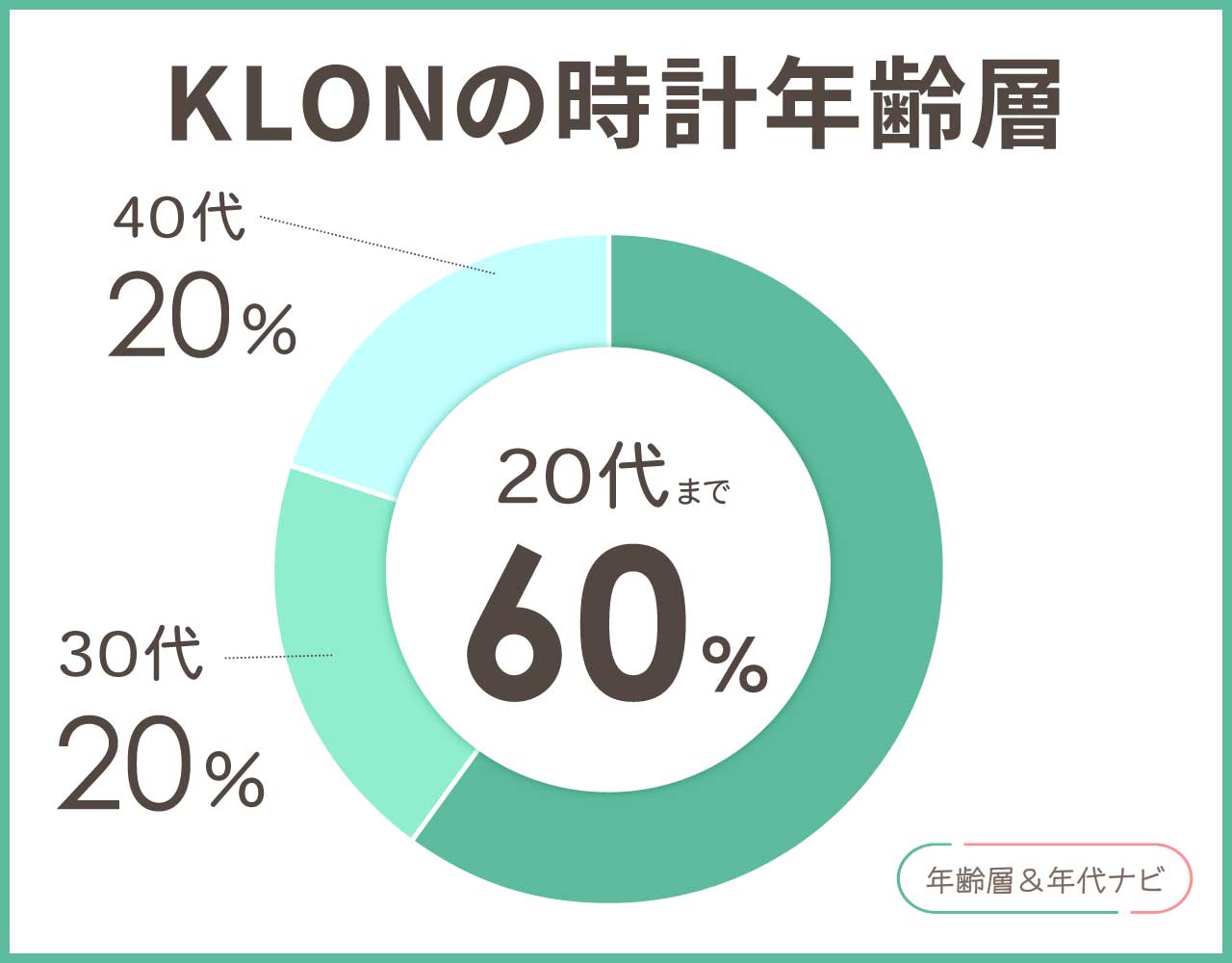 klonの時計の年齢層や年代