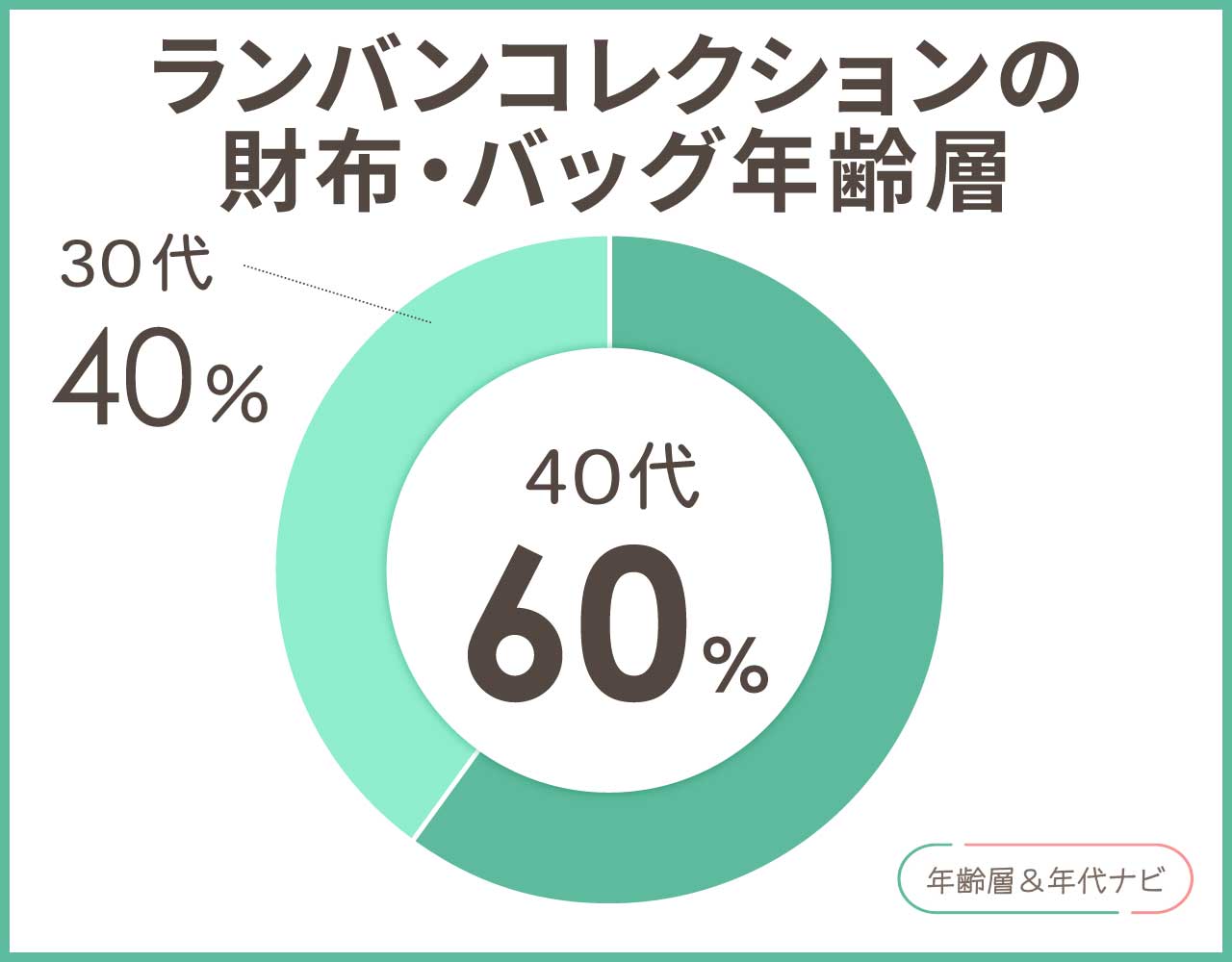 ランバンコレクションの財布・バッグの年齢層や年代