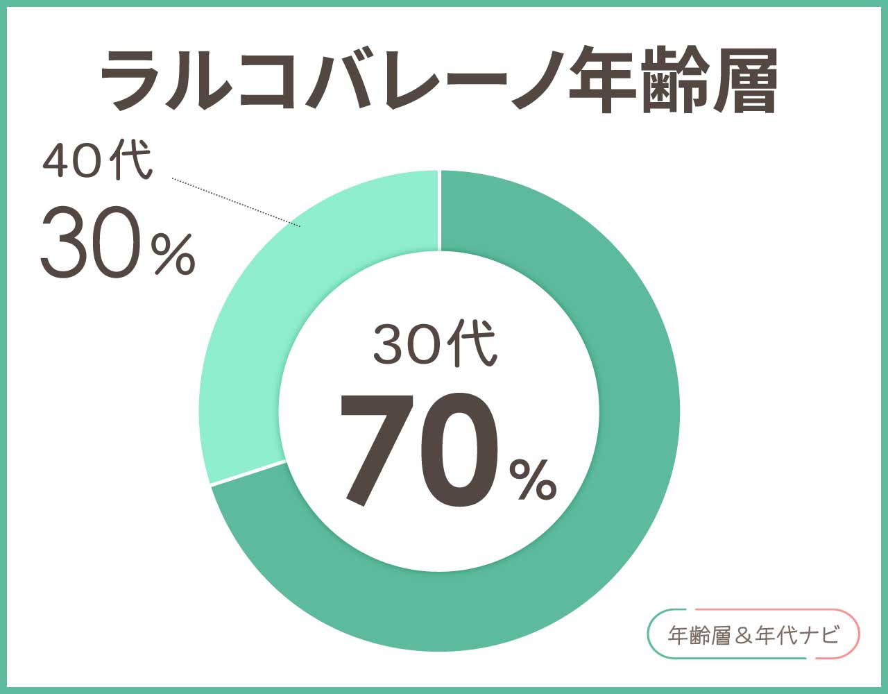 ラルコバレーノの年齢層や年代