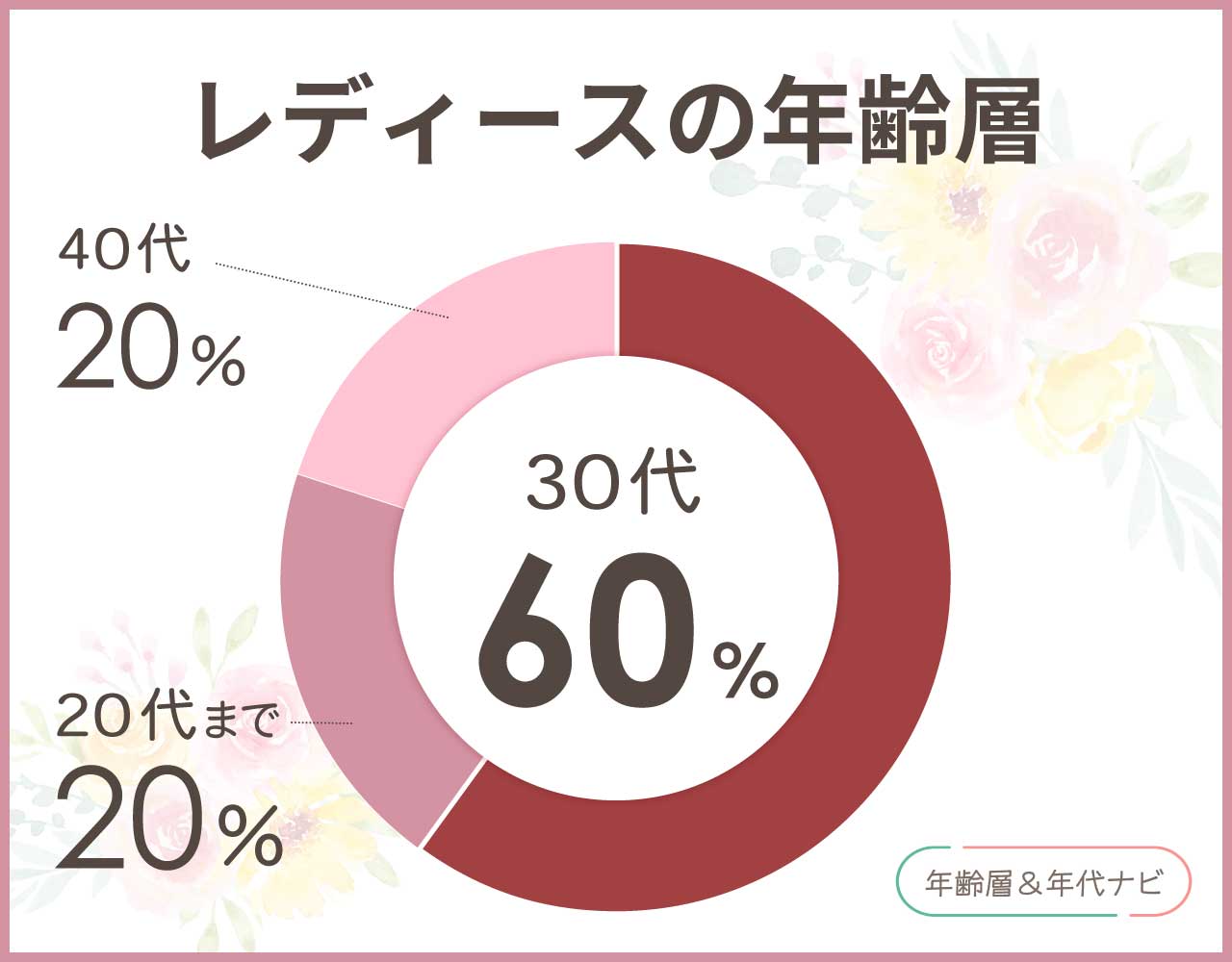 ラルコバレーノのレディースの年齢層や年代