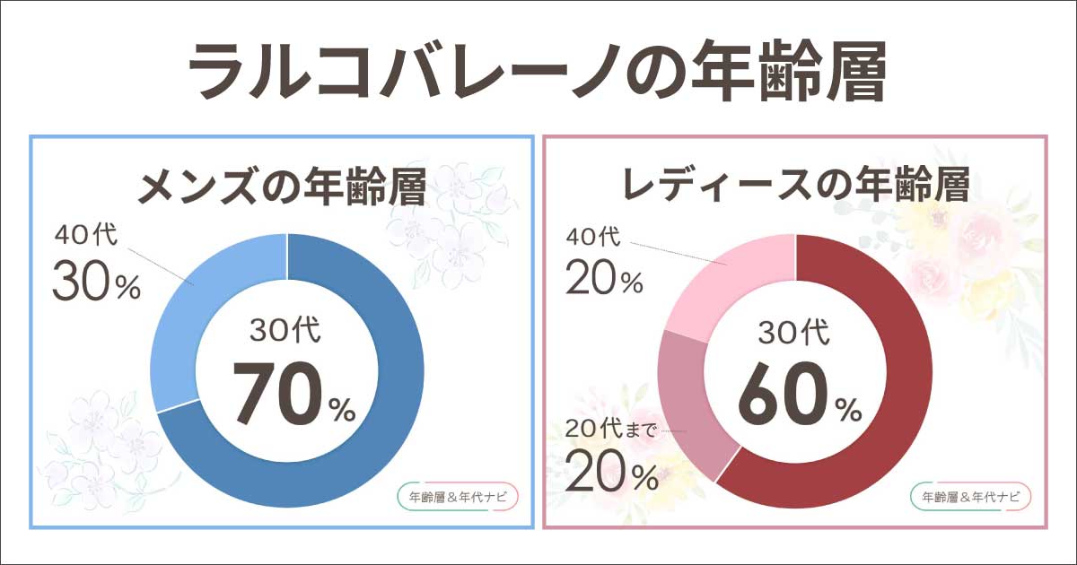 ラルコバレーノの年齢層や年代