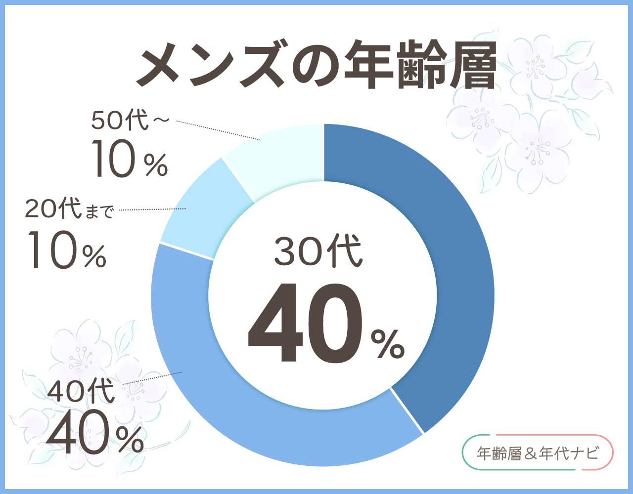 ルコックスポルティフのメンズの年齢層や年代