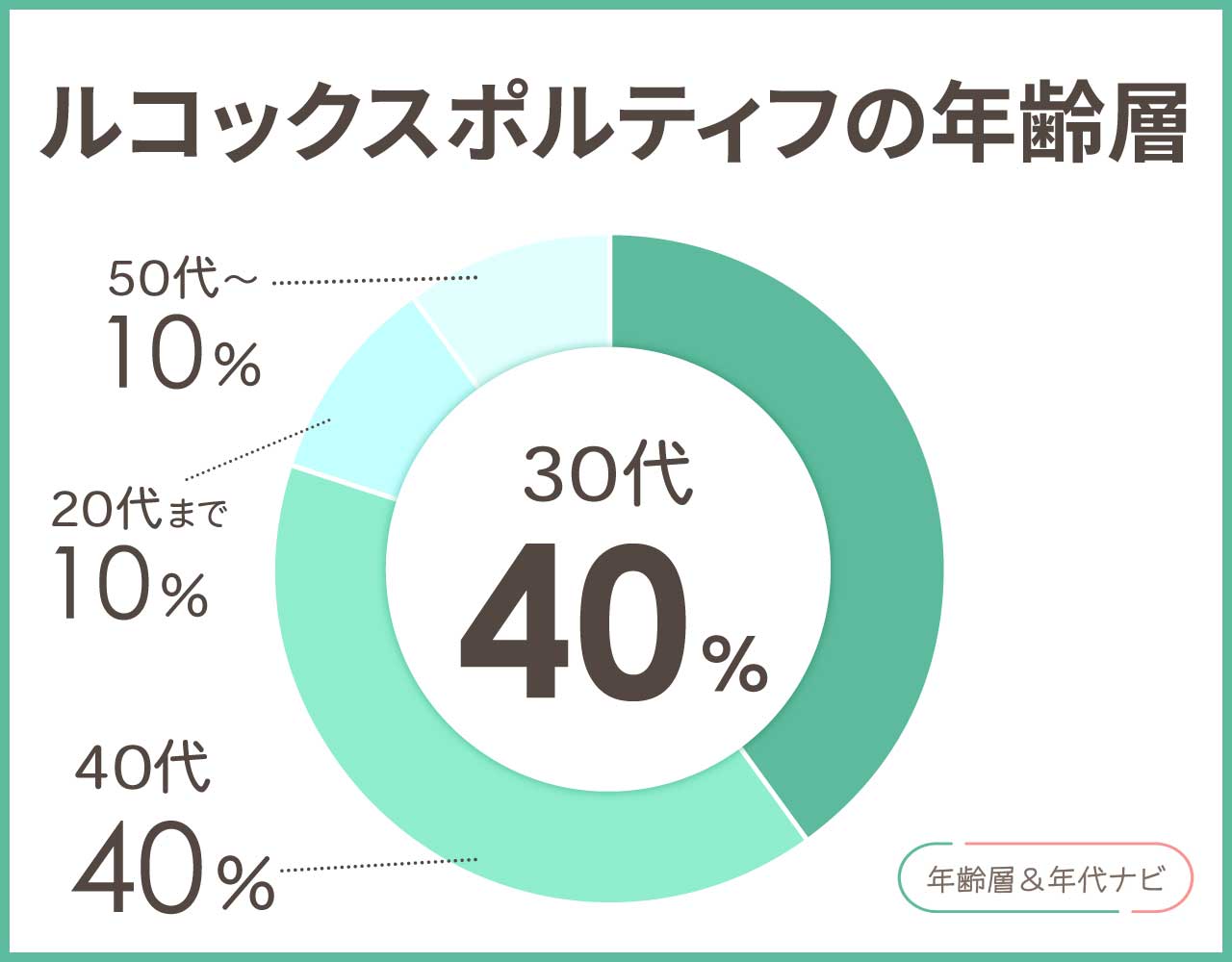 ルコックスポルティフの年齢層や年代