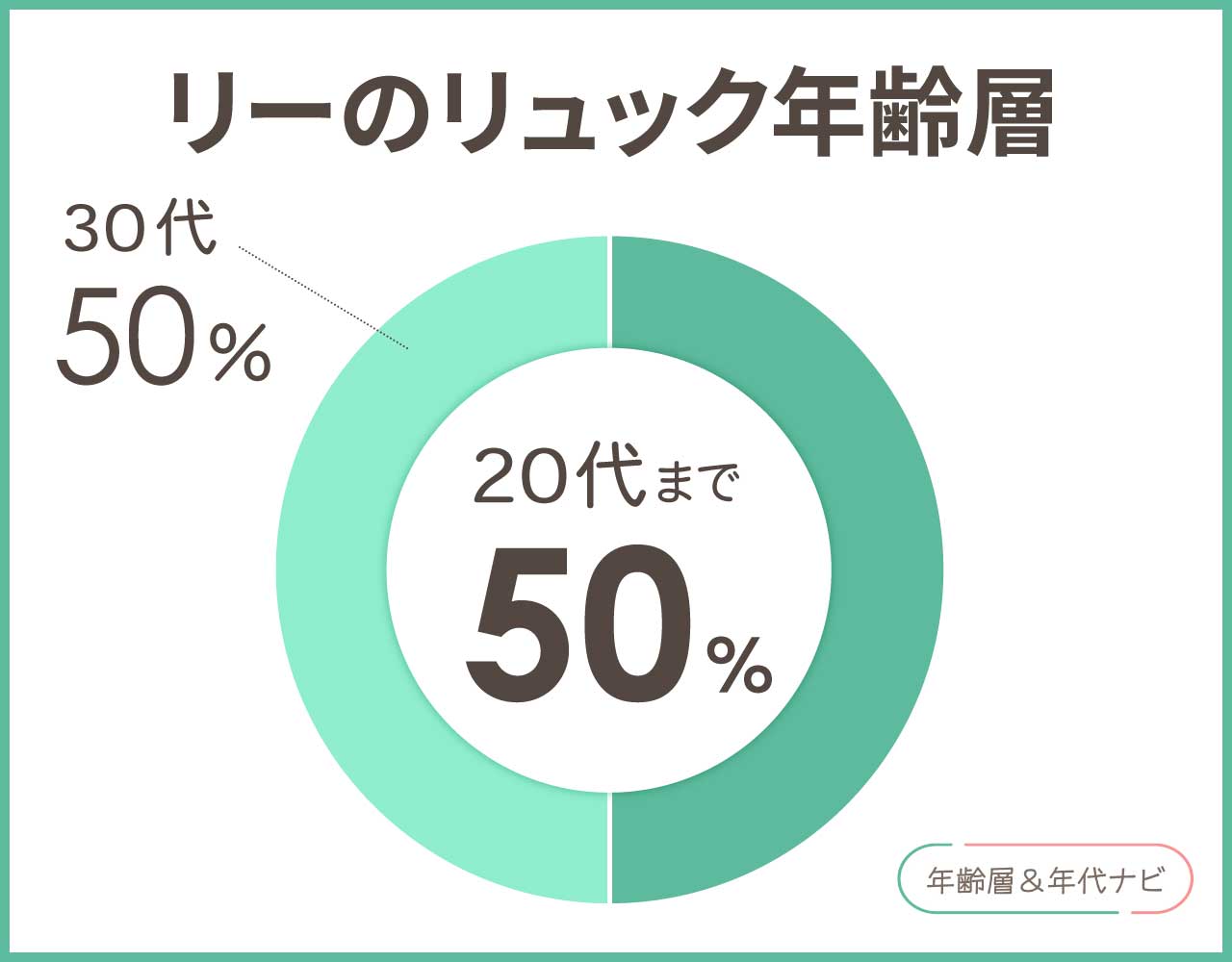 Leeのリュックの年齢層や年代