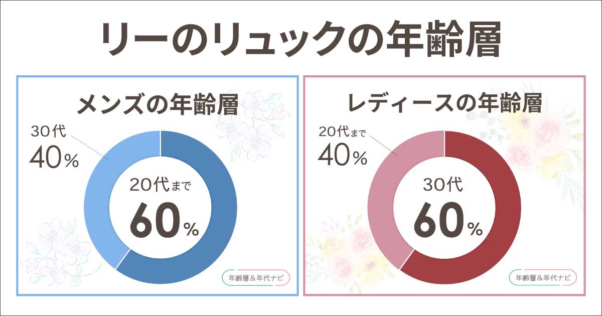 Leeのリュックの年齢層はダサい大学生のイメージ？口コミと似合う年代は？