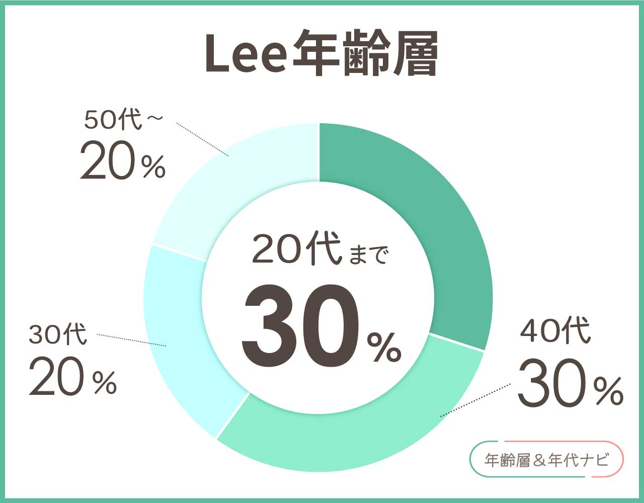 Leeの年齢層や年代
