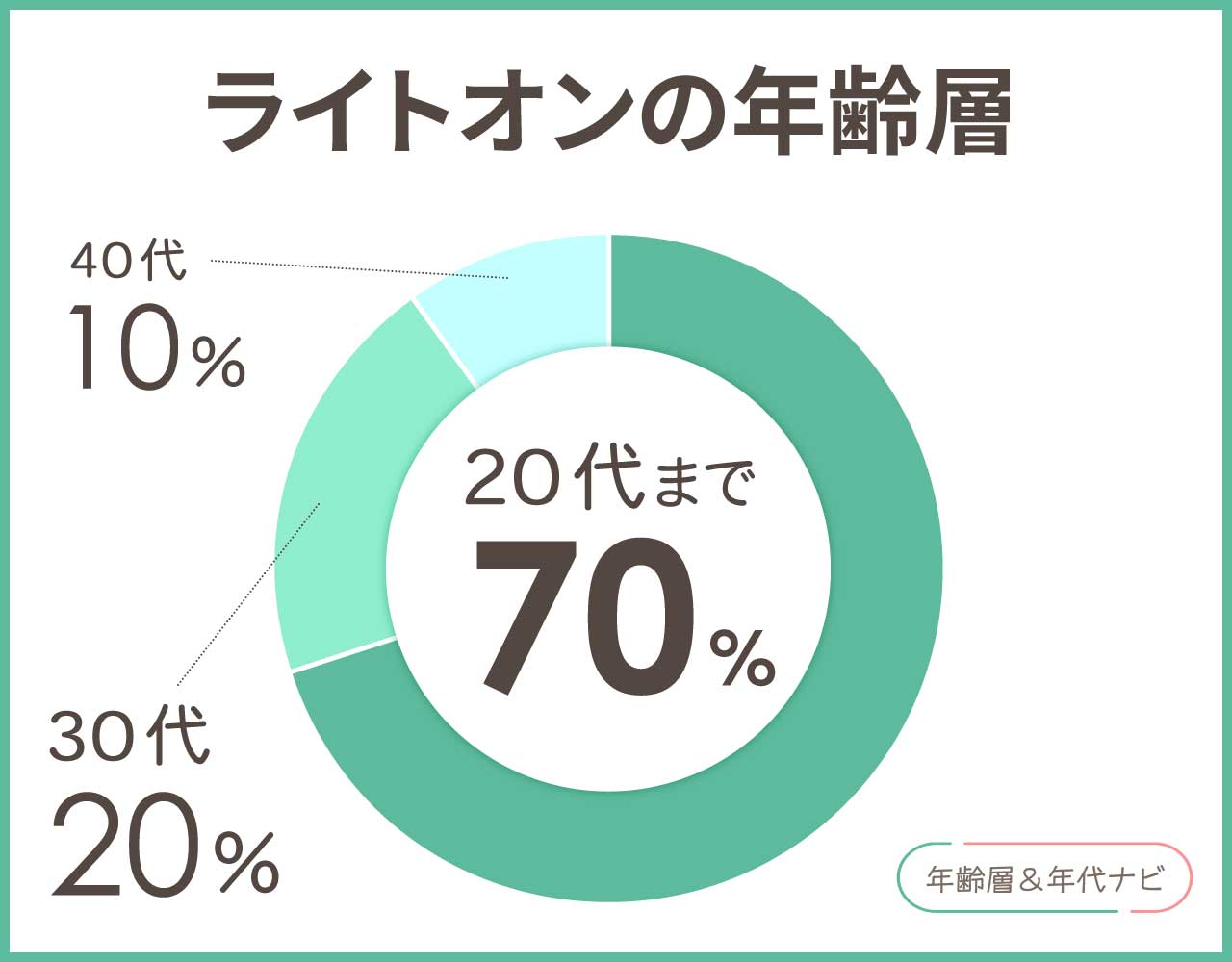 ライトオンの年齢層や年代