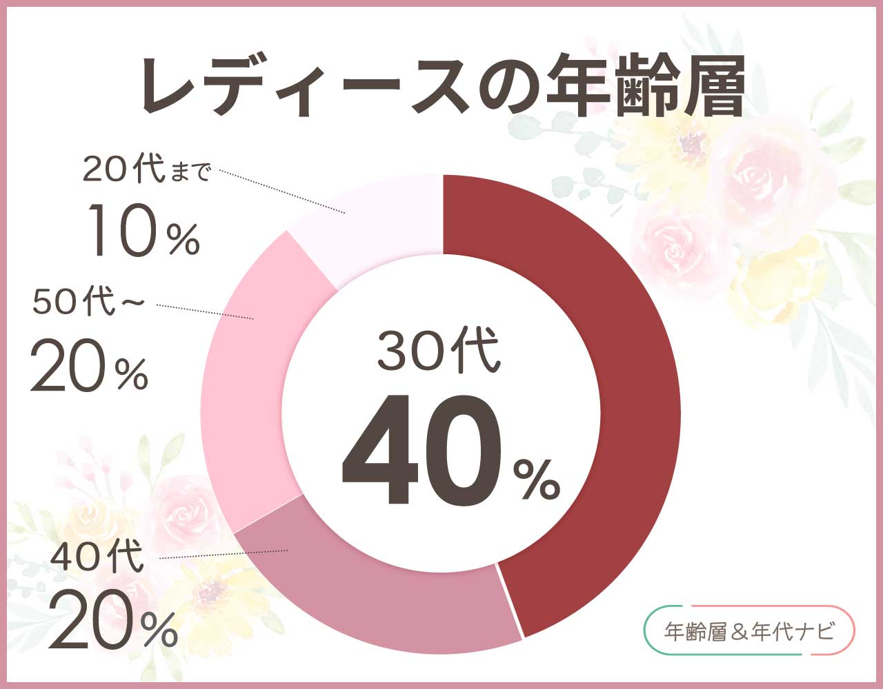 ラインアートのレディースの年齢層や年代