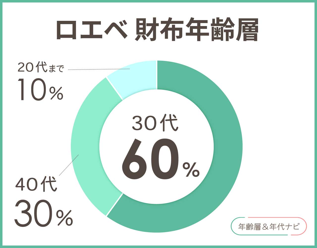 ロエベの財布 財布の年齢層や年代