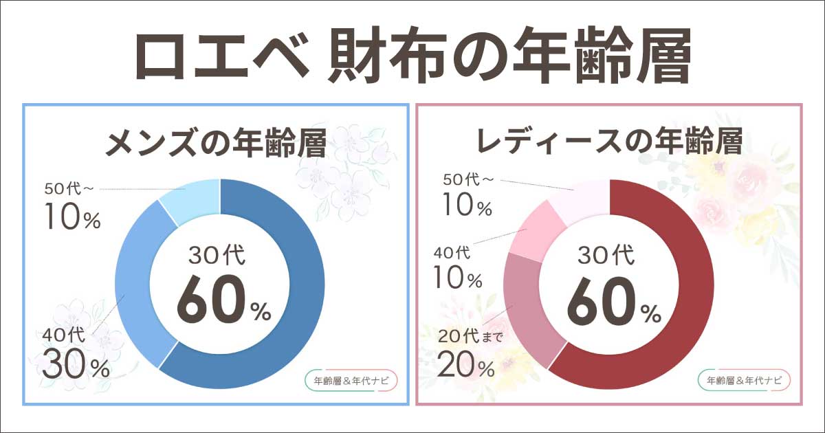 ロエベの財布の年齢層は？メンズ•レディースそれぞれ何歳まで大丈夫？