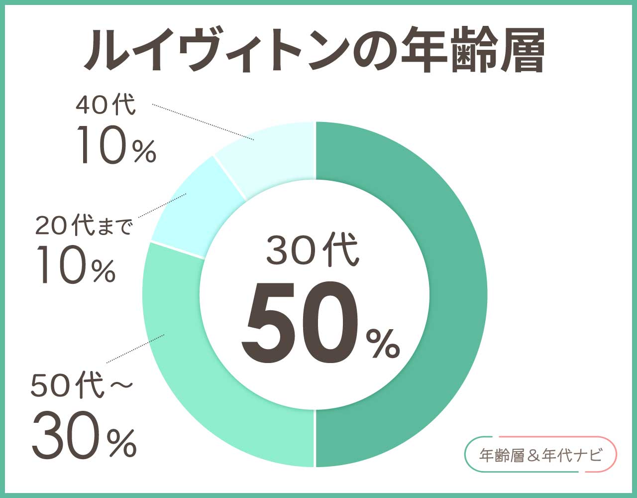 ルイヴィトンの年齢層や年代