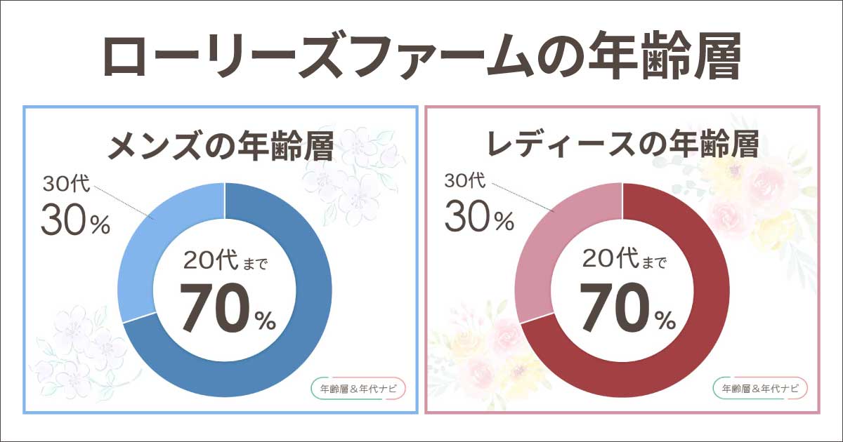 ローリーズファームの年齢層は?メンズ•レディースとも20代〜30代が似合う
