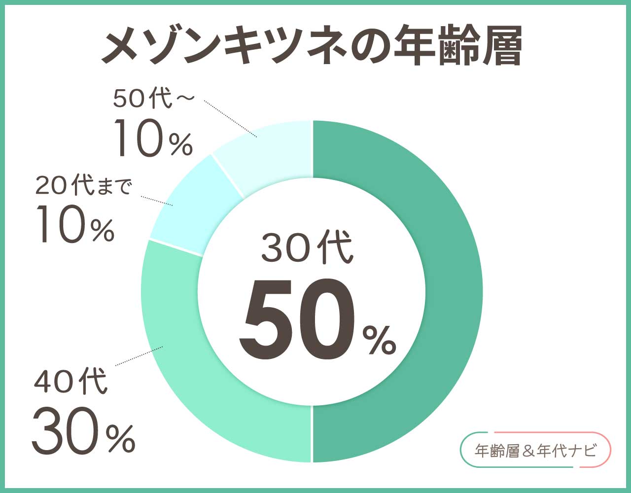 メゾンキツネの年齢層や年代