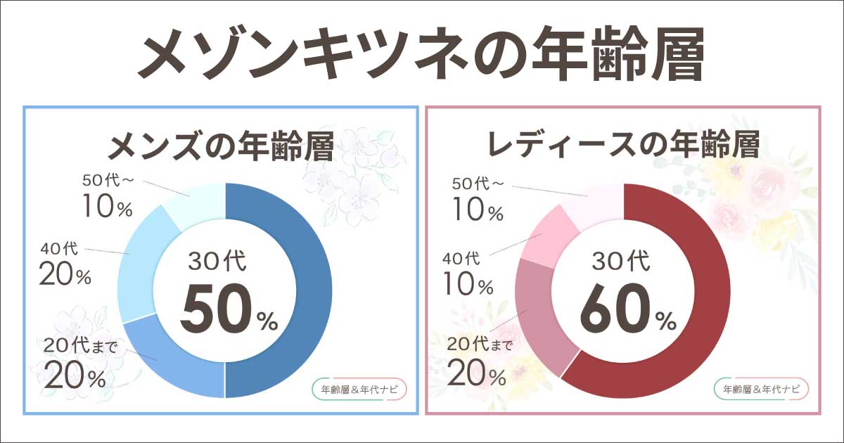メゾンキツネの年齢層は何歳まで？50代おじさんだとダサい？大学生の印象？