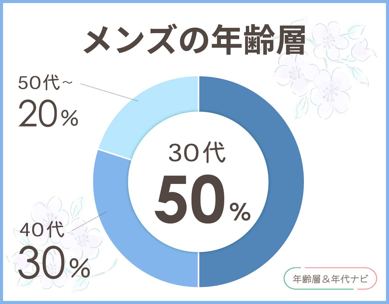 マムートのメンズの年齢層や年代