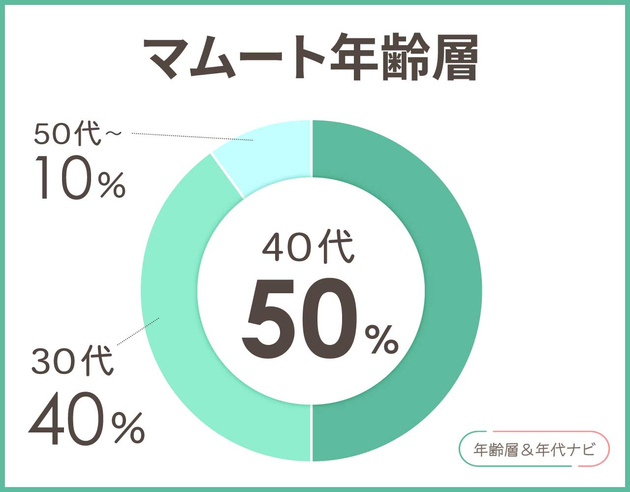 マムートの年齢層や年代