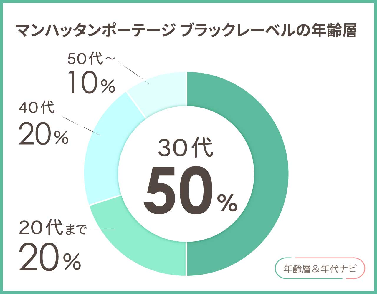 マンハッタンポーテージのブラックレーベルの年齢層や年代