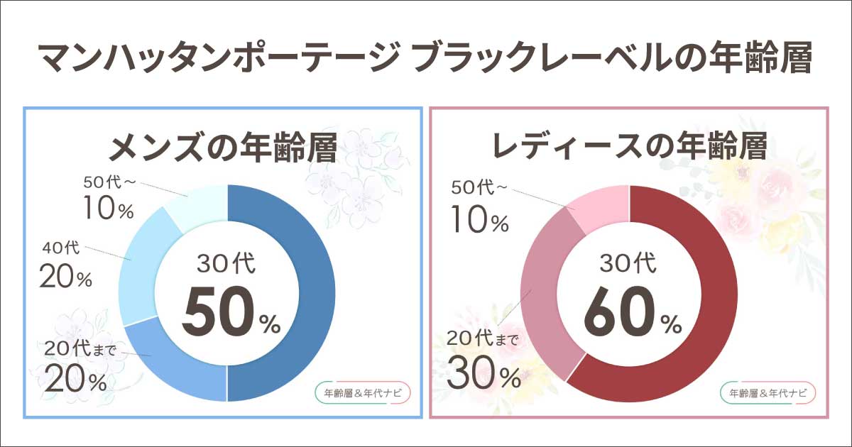 マンハッタンポーテージのブラックレーベルの年齢層や年代
