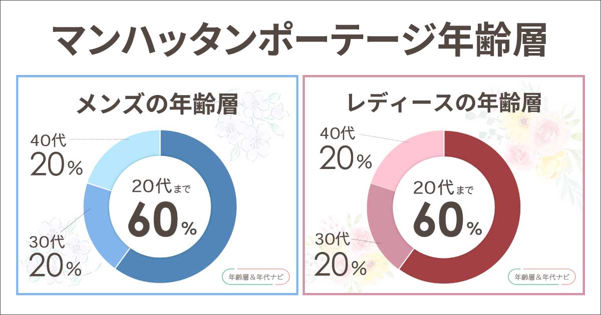 マンハッタンポーテージの年齢層や年代