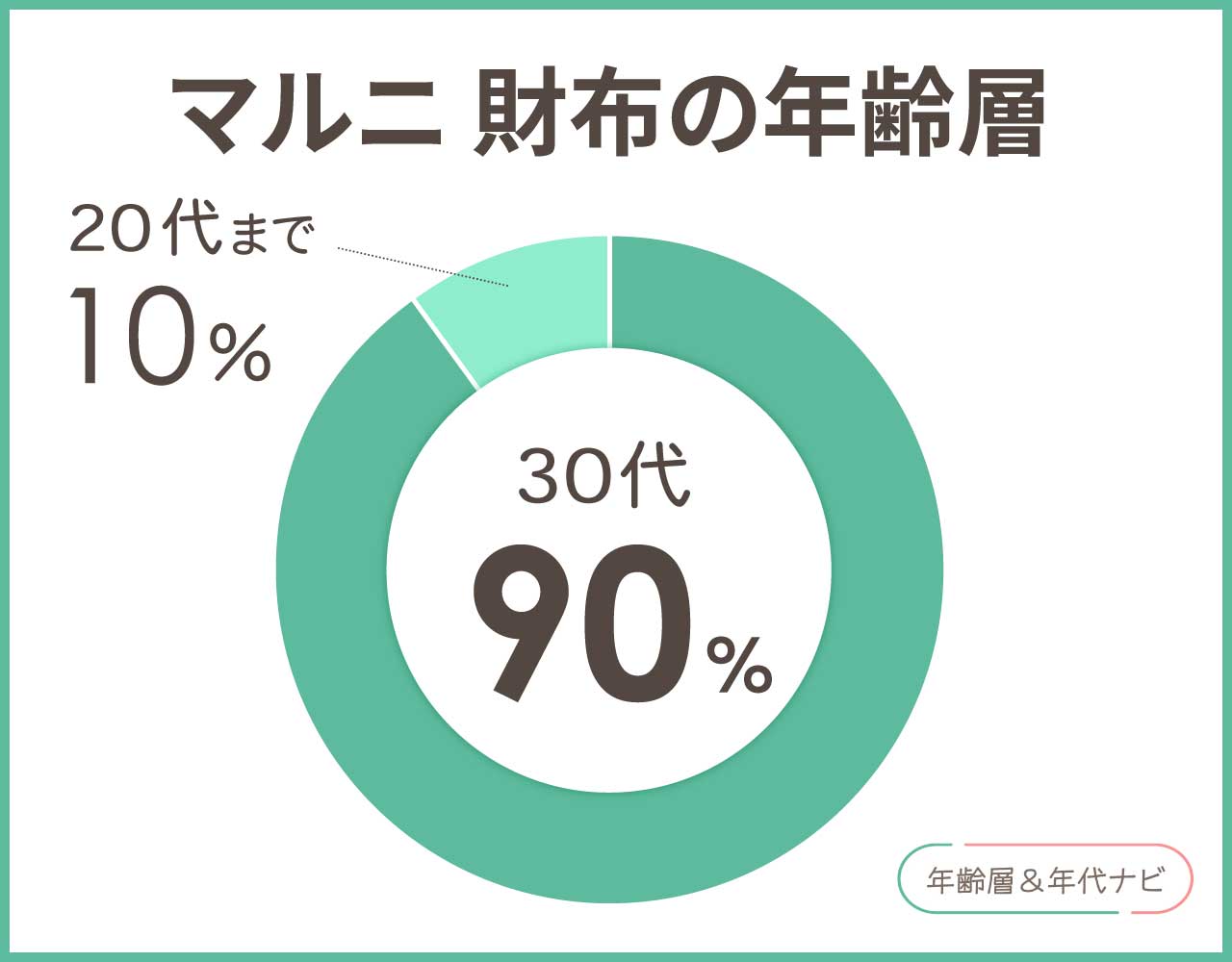 マルニ 財布の年齢層や年代