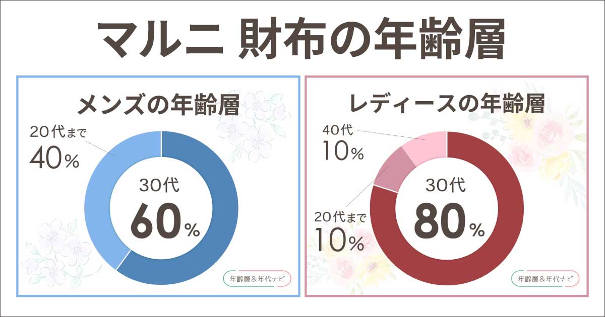 マルニの財布の年齢層はダサい40代のイメージ？持っていておかしい年代は？