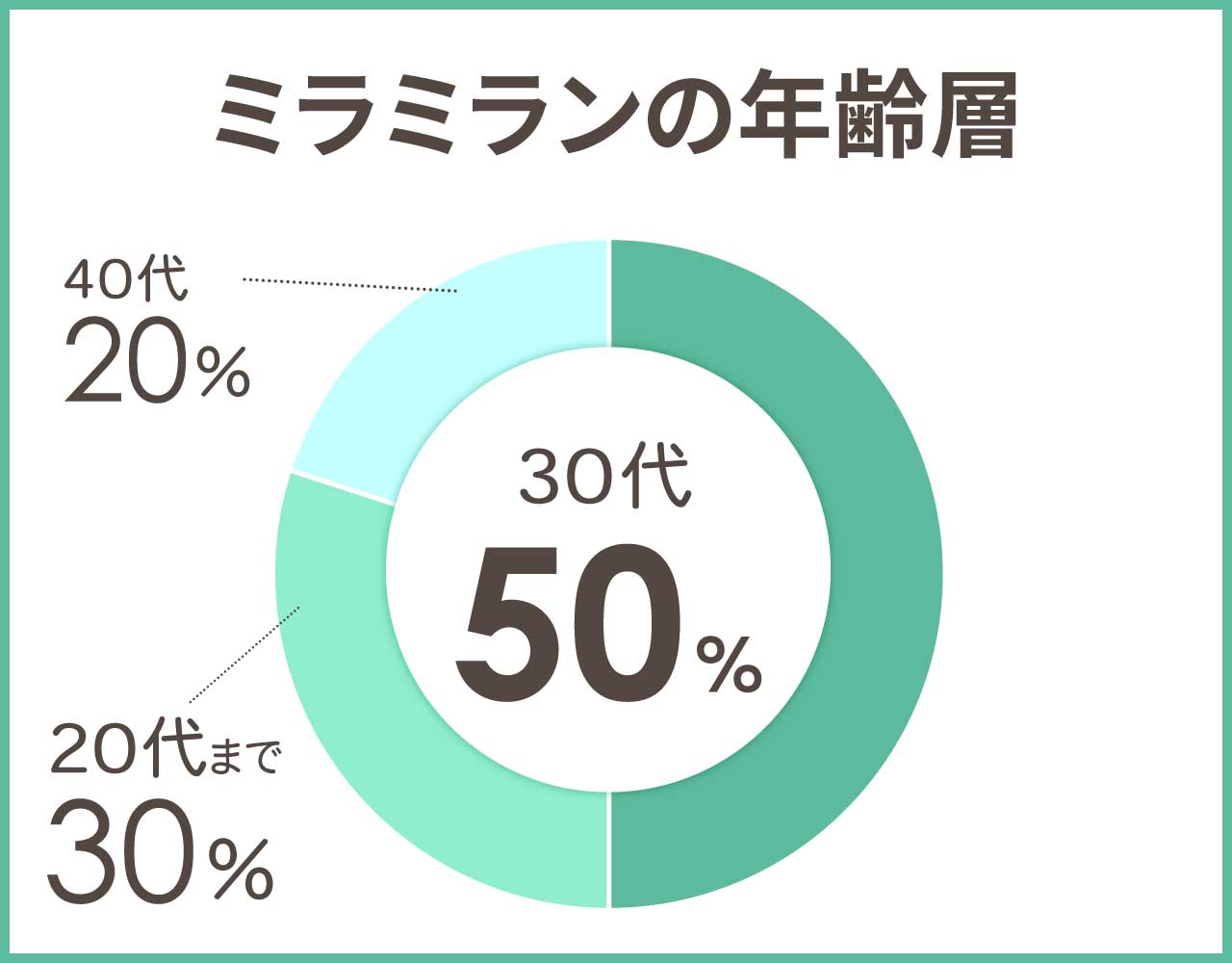 ミラミランの年齢層や年代