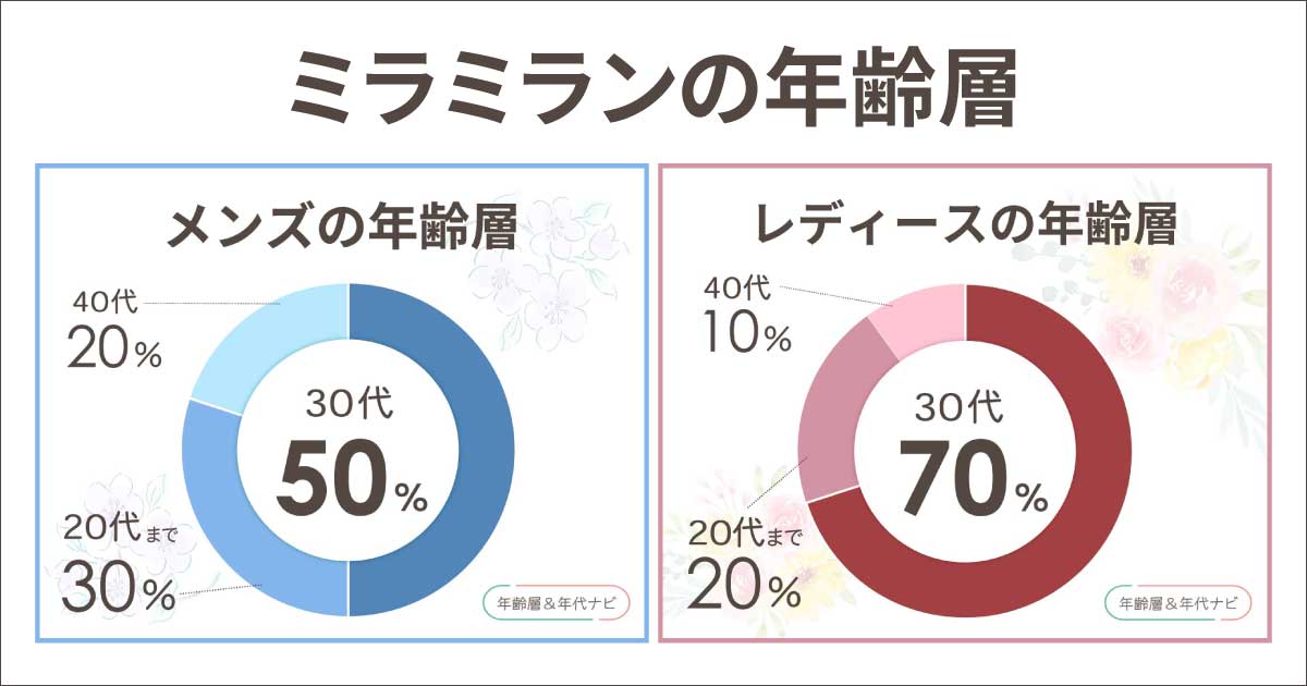ミラミランの年齢層や年代