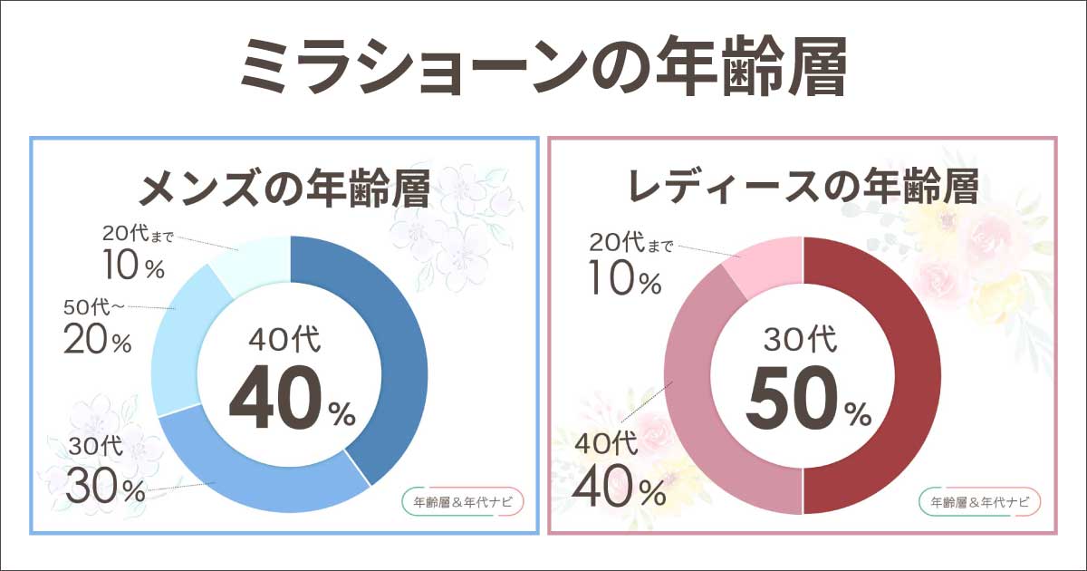 ミラショーンの年齢層や年代