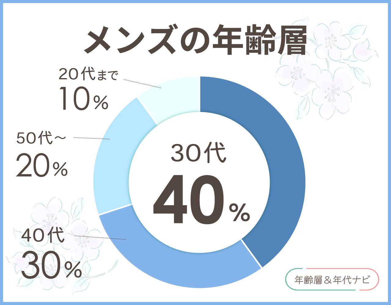 ミレストのメンズの年齢層や年代