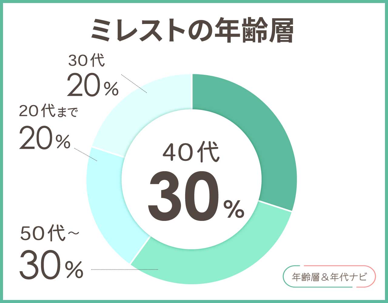 ミレストの年齢層や年代