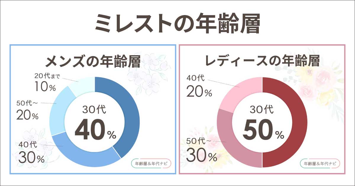 ミレストの年齢層は？ダサい年代は何歳？リュックやショルダーの似合う年代