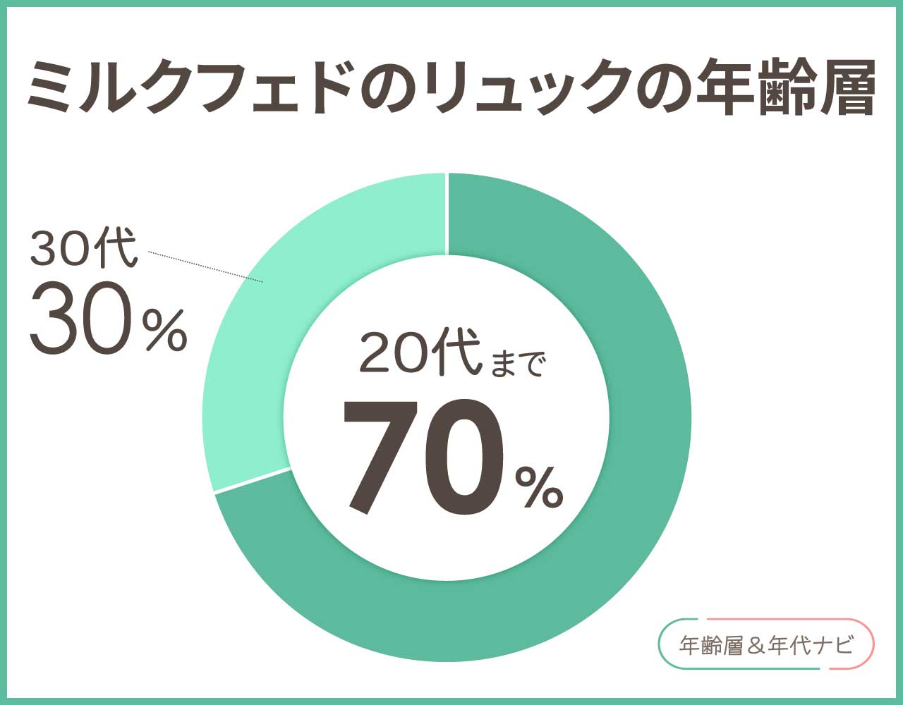 ミルクフェドのリュックの年齢層や年代