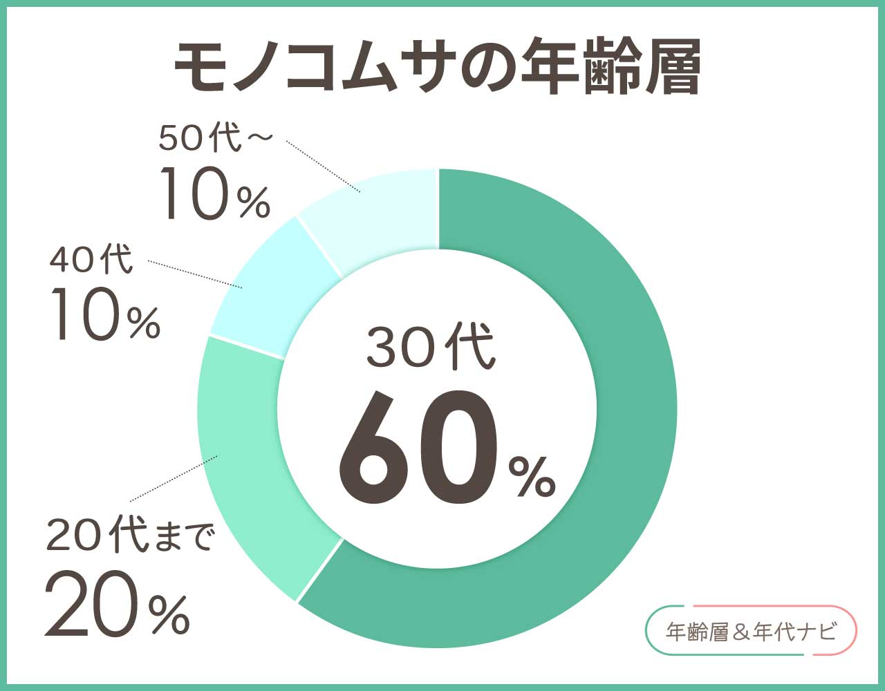 モノコムサの年齢層や年代