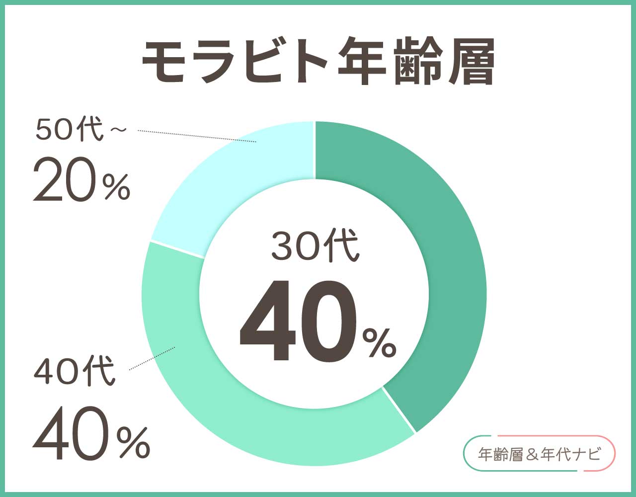 モラビトの年齢層や年代