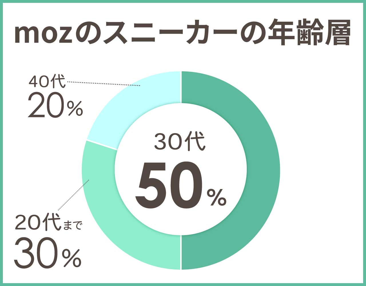 mozのスニーカーの年齢層や年代