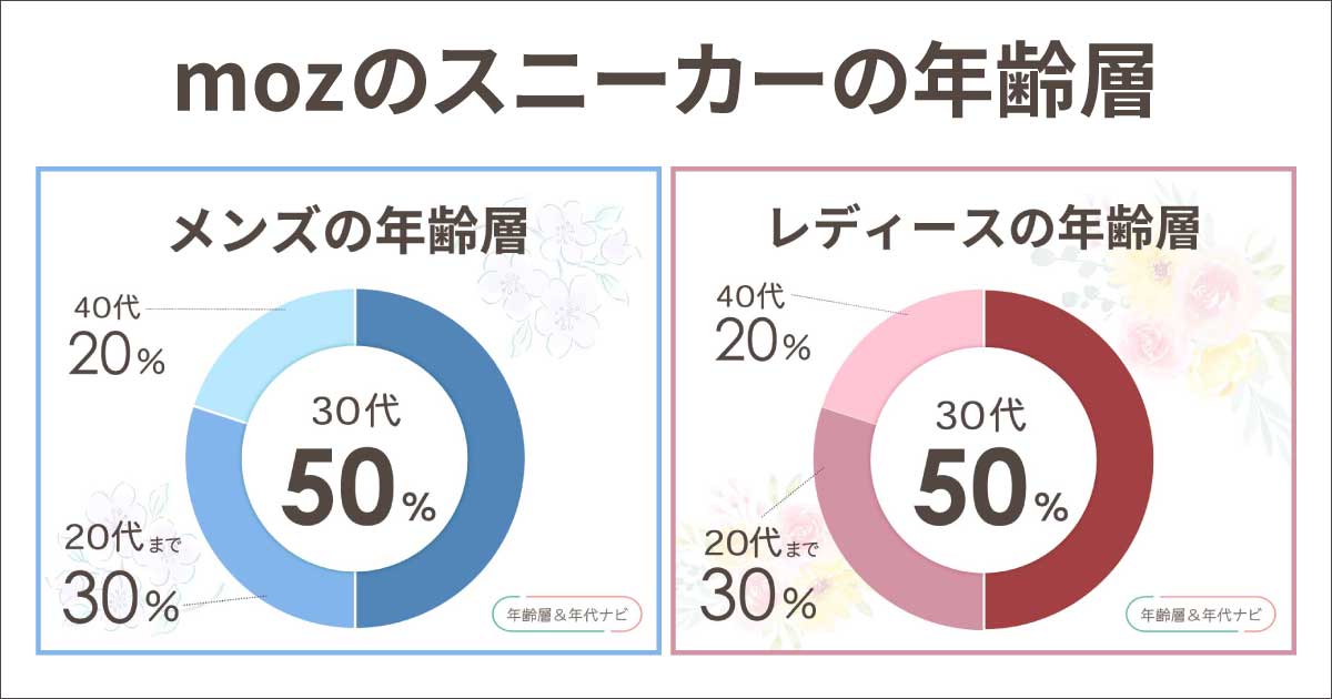 mozのスニーカーの年齢層や年代