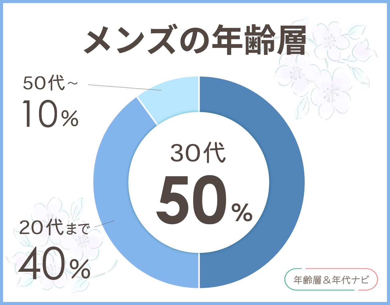 モズのリュックのメンズの年齢層や年代