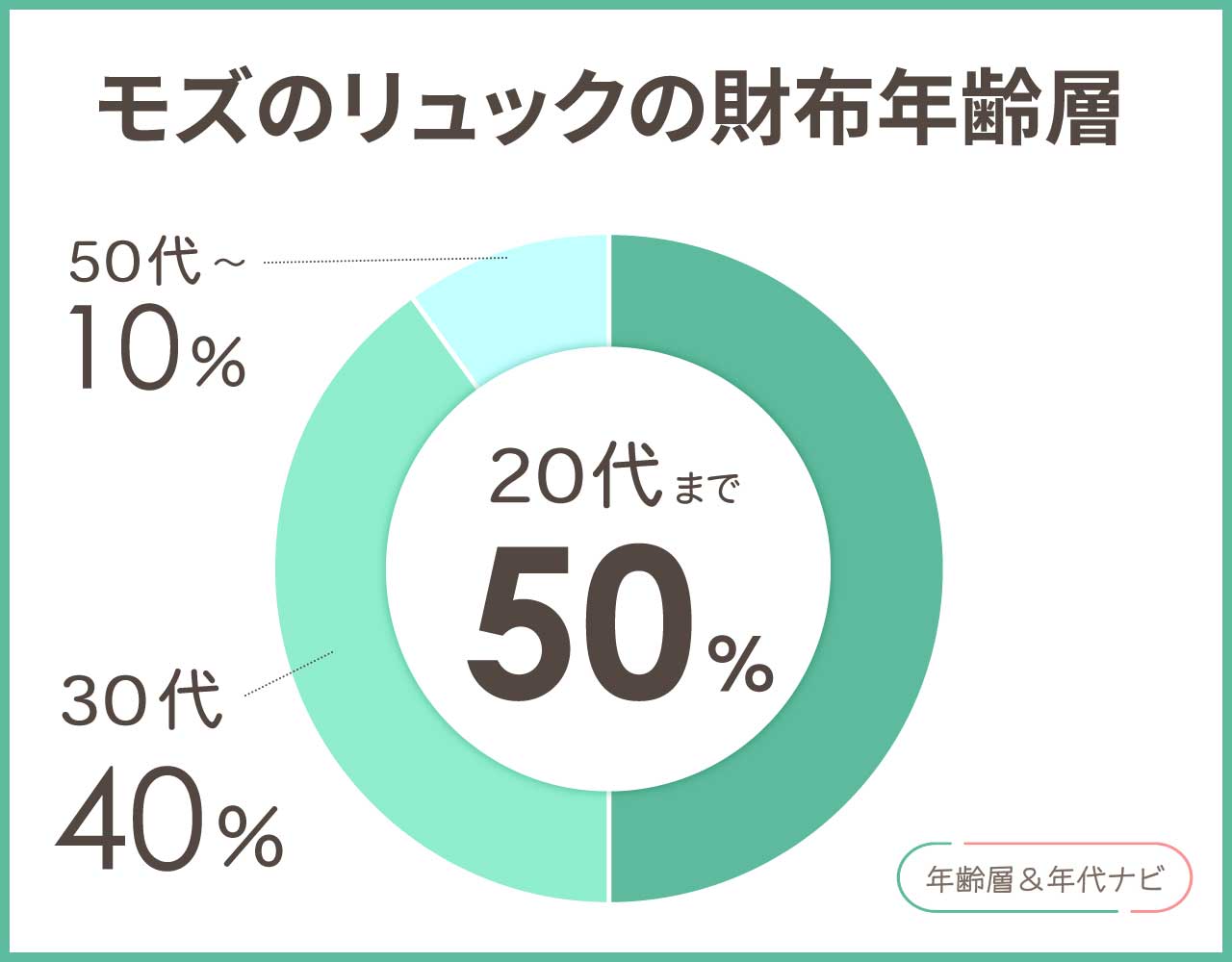 モズのリュックの年齢層や年代