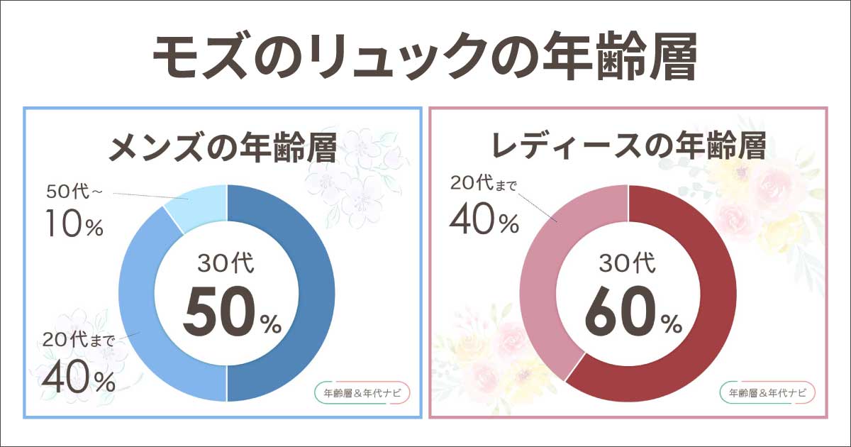 モズのリュックの年齢層や年代