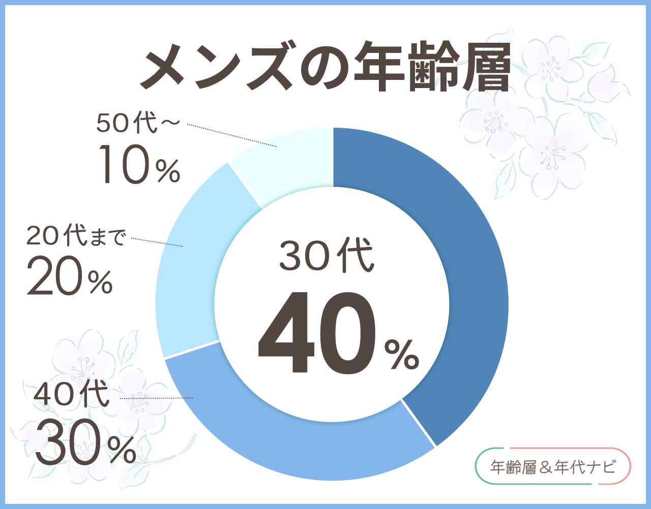 navy 服のメンズの年齢層や年代